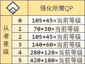 FGO圣杯转临消耗统计表 圣杯获得途径一览