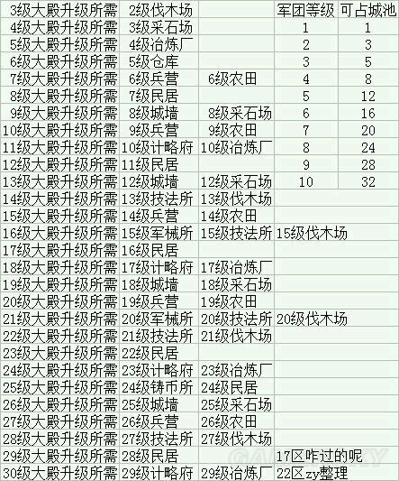 三国志2017全等级大殿升级条件表 各级军团可占城池表