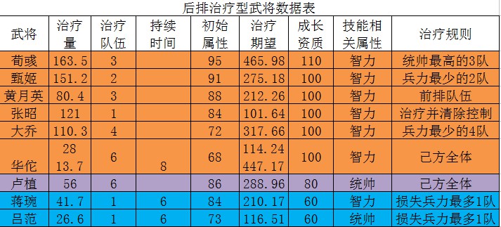 三国志2017后排各类型武将数据分析及选择