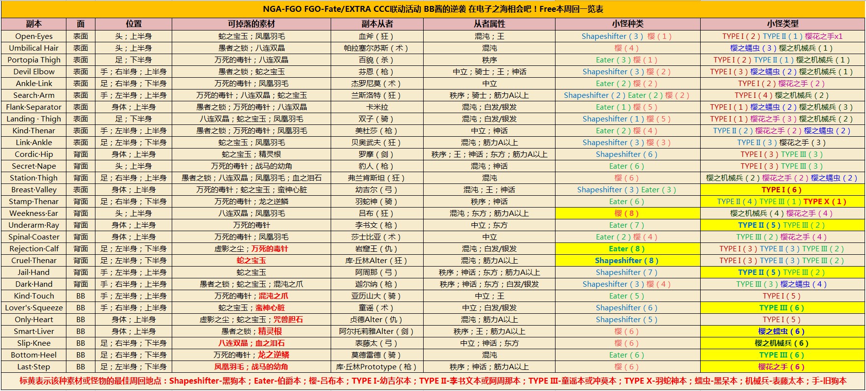 FGO任务怪物去哪刷 ccc联动周回本怪物类型表